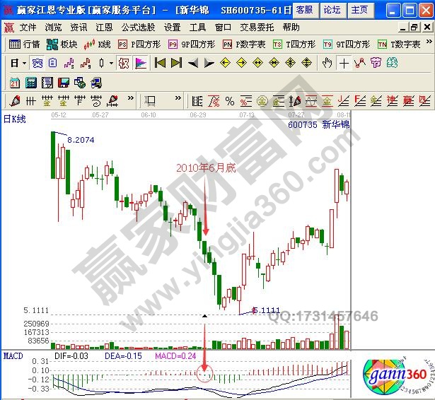 新华锦日K线-2010年6月底MACD柱线变绿