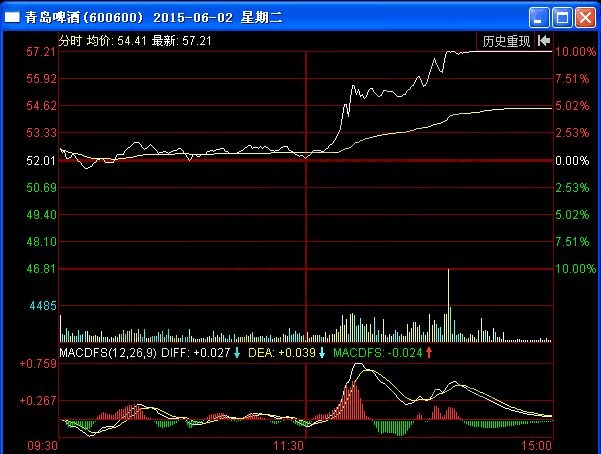 运用两轴定向法进行盘口分析