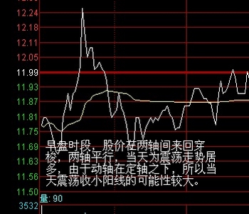 运用两轴定向法进行盘口分析