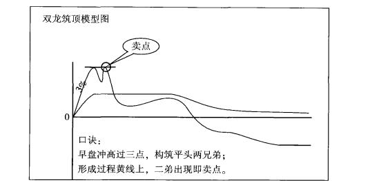 双龙筑顶形态