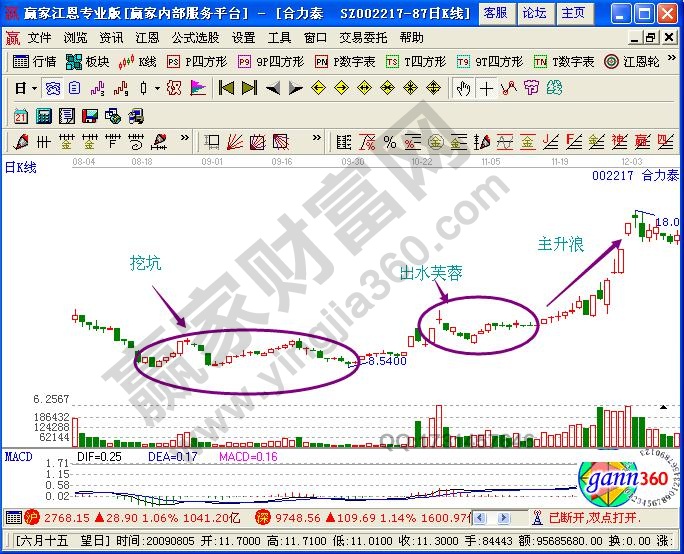 挖坑模式发现黑马