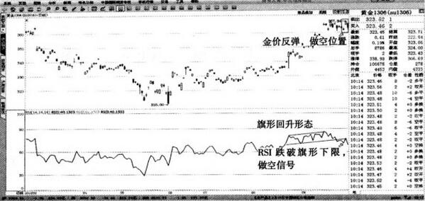 图1 黄金1306-RSI的旗形反转形态