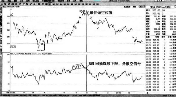 图2 黄金1306-RSI回抽旗形可做空