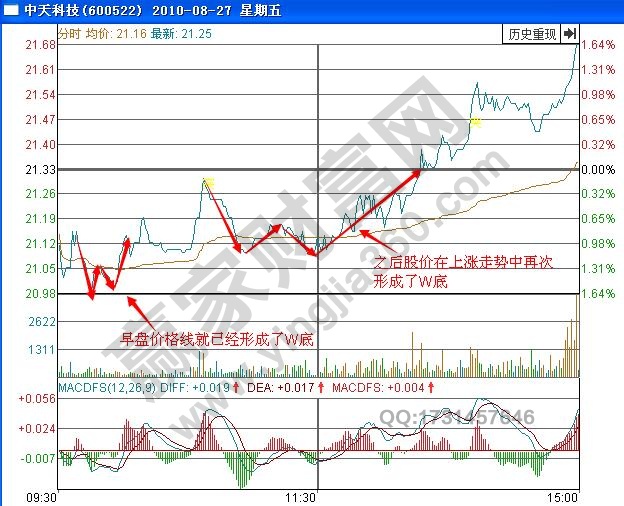 图1 中天科技2010年8月27日分时图