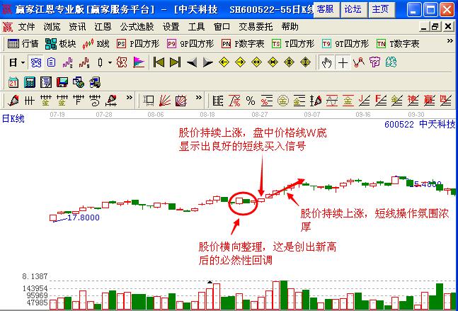 图2 中天科技K线图