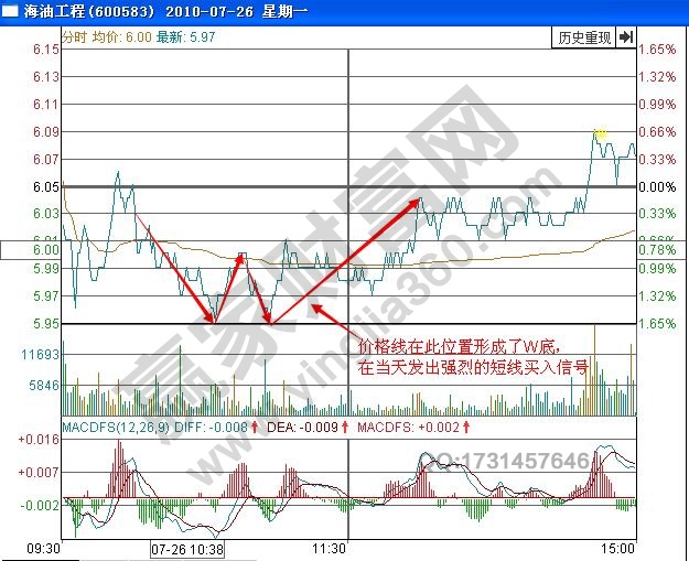 图3 海油工程2010年7月26日分时图