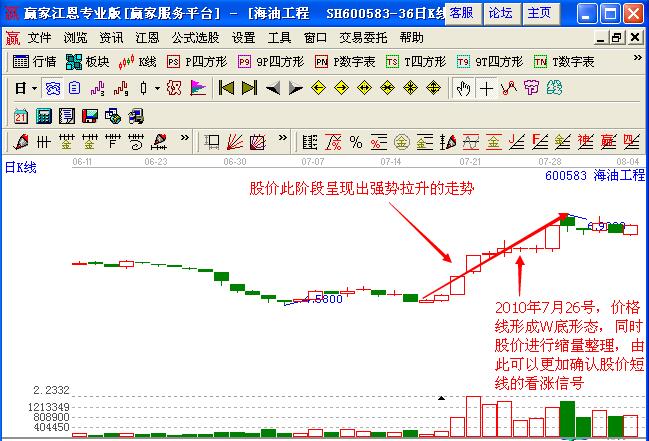 图4 海油工程K线图