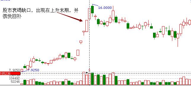 衰竭缺口形态