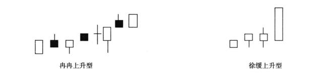 冉冉上升型与徐缓上升型形态