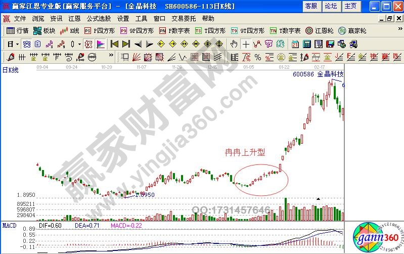 金晶科技冉冉上升型K线技术形态