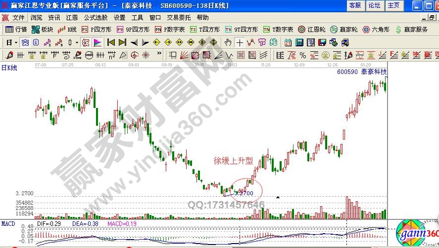 泰豪科技徐缓上升型K线技术形态