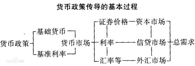 货币政策传导的基本过程.jpg