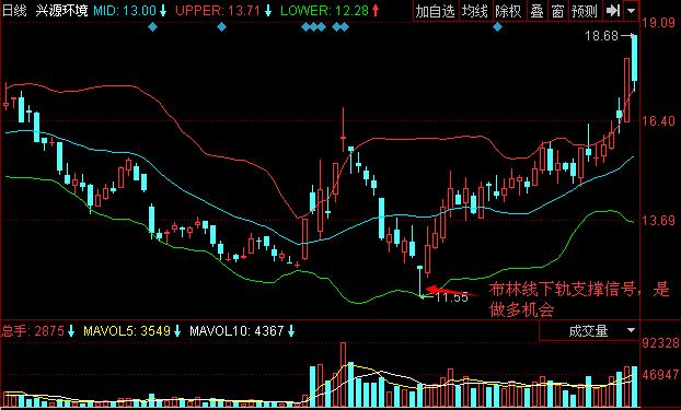 图2 兴源环境 十字星探底布林线下轨买点.jpg