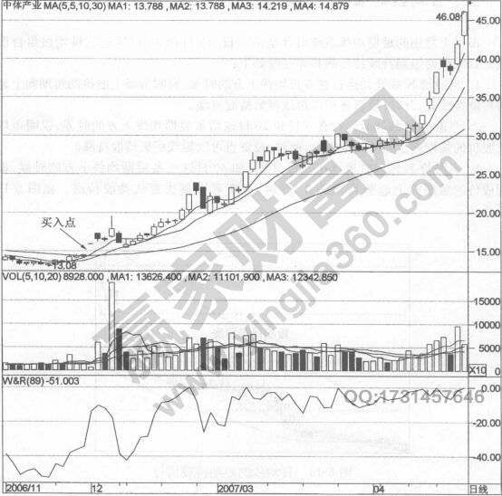 日均线短期持股技巧的实战案例图