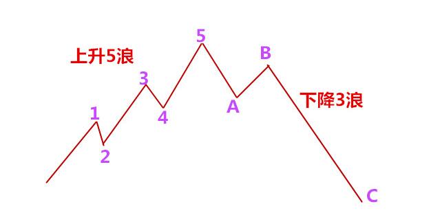 3浪波段的时间周期