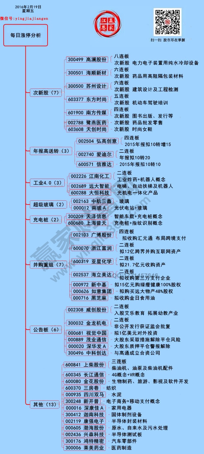 2月19日涨停揭秘