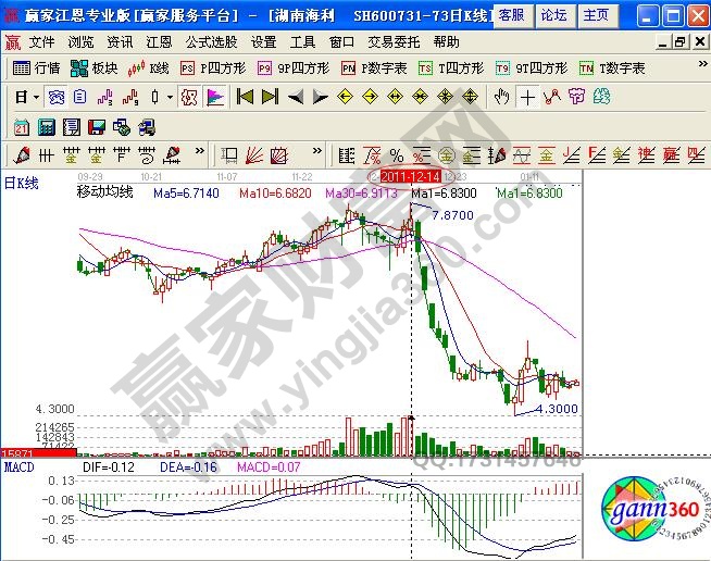 湖南海利股票分析 湖南海利（600731）操盘分析