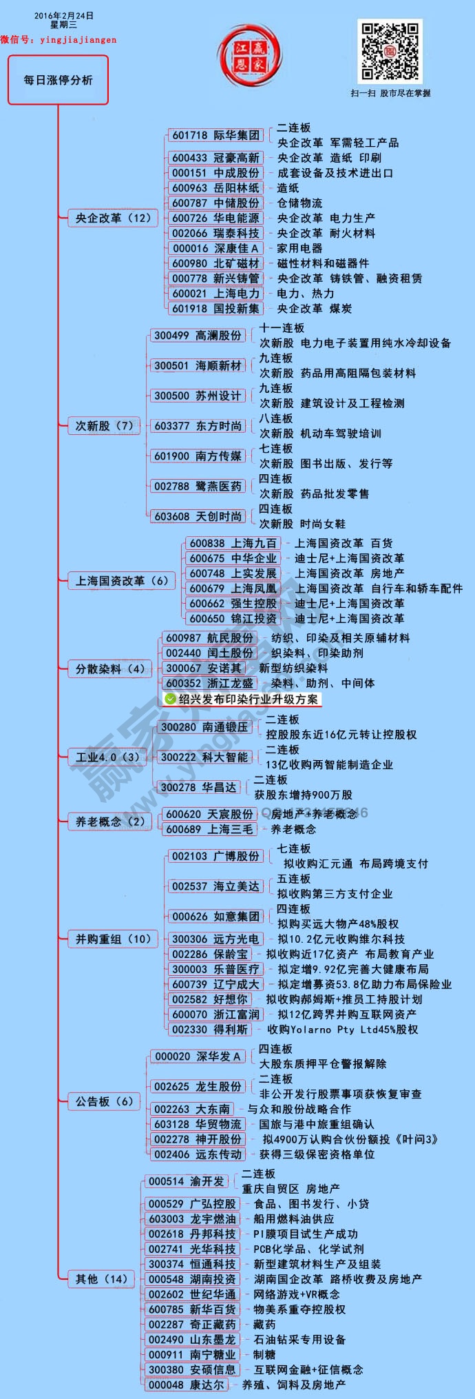 2月24日涨停揭秘