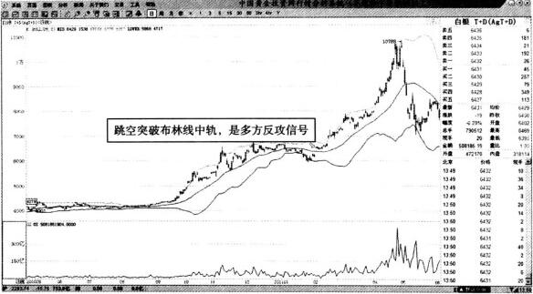 图2 白银T+D—价格突破布林线中轨的买点.jpg