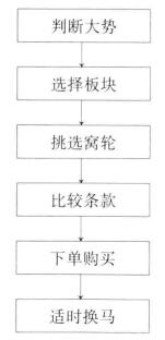 选择窝轮的步骤.jpg