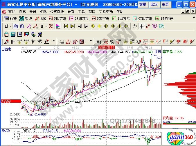 红豆股份黄金坑形态