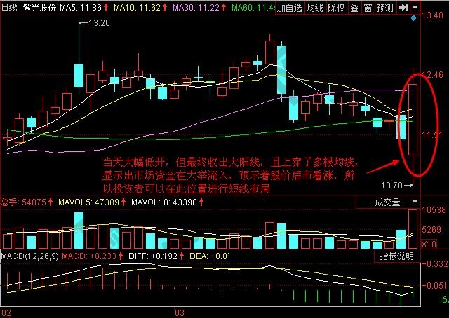 多根均线的短线交易技巧