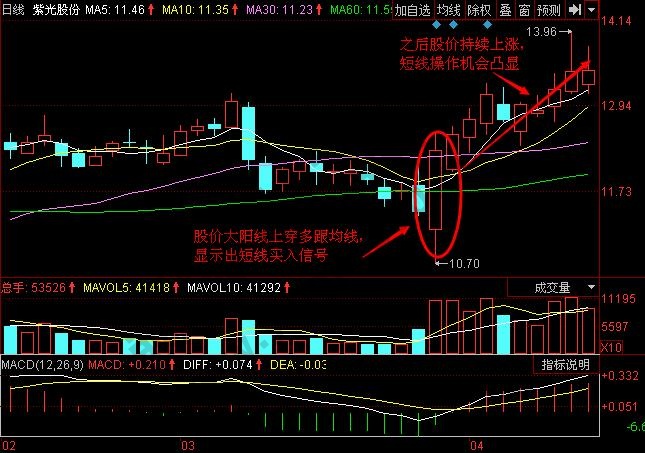 多根均线的短线交易技巧