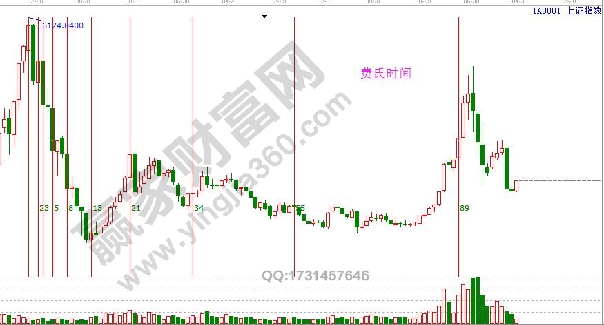 江恩时间法则