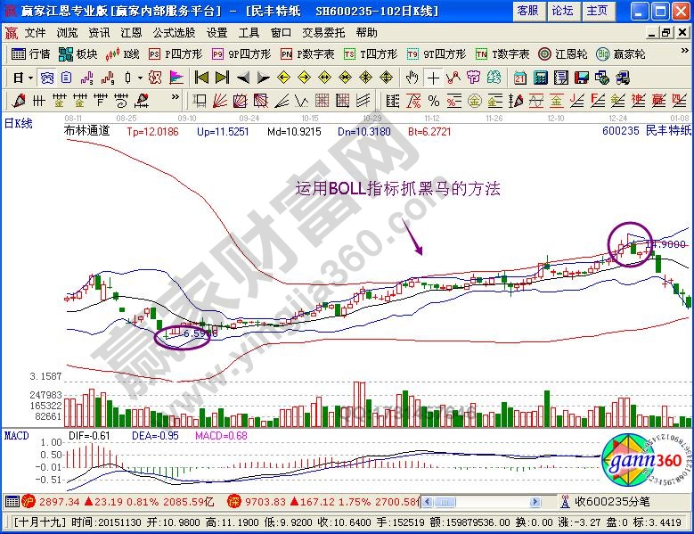 BOLL指标抓黑马