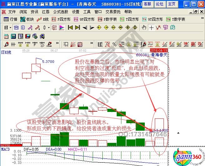 大阳线短线看涨信号【实例解读】