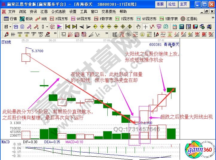 大阳线短线看涨信号【实例解读】