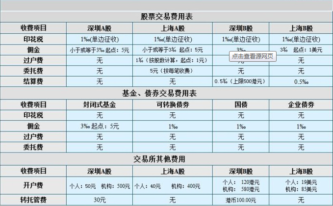 股票交易费用的组成有哪些？