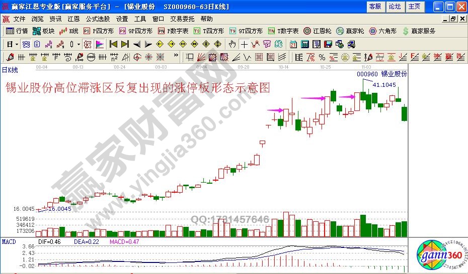 高位滞涨区反复出现的涨停板形态操作解析