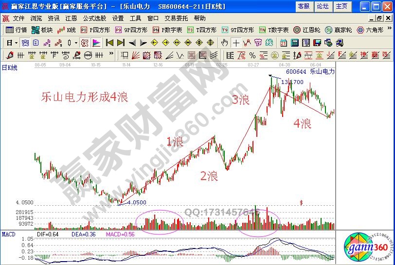 如何通过量能的不规则放大研判5浪飙涨时的买点