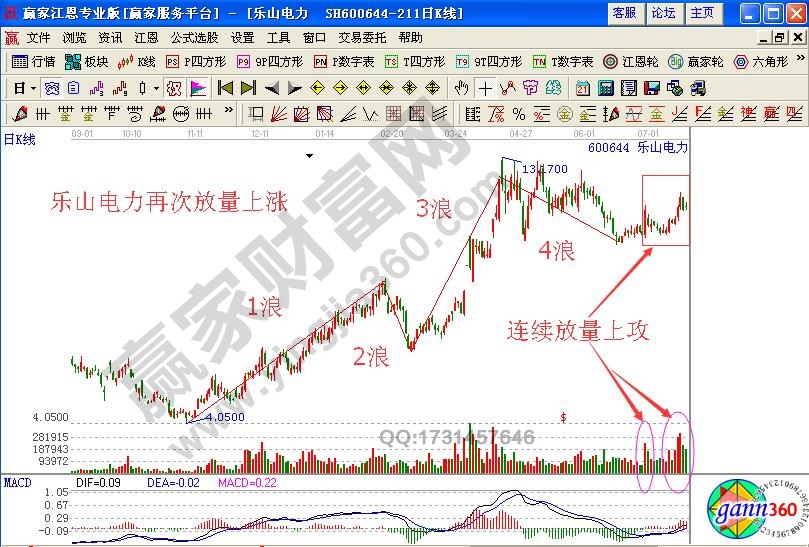 如何通过量能的不规则放大研判5浪飙涨时的买点