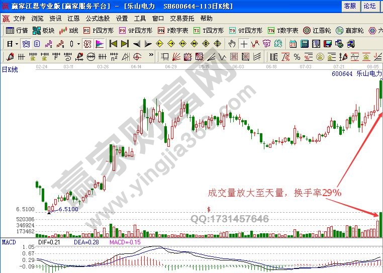 如何通过量能的不规则放大研判5浪飙涨时的买点