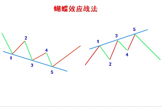 蝴蝶效应战法.jpg