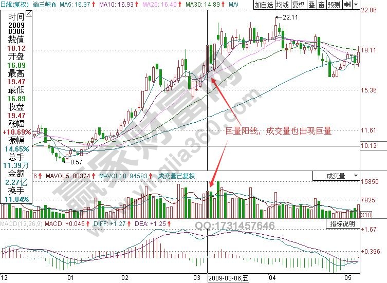 渝三峡A巨量阴阳