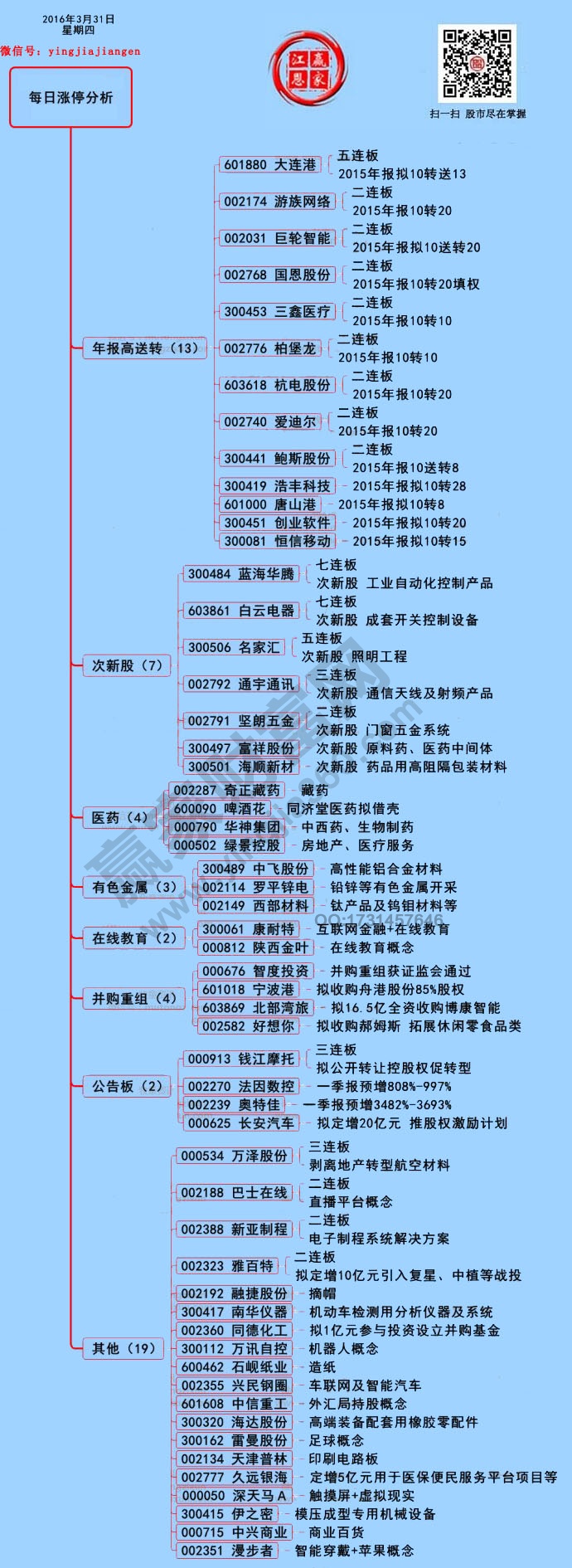 3月31日涨停揭秘