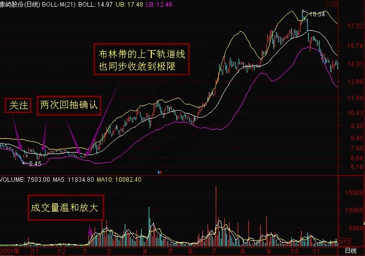 布林线在弱市中的选股要点