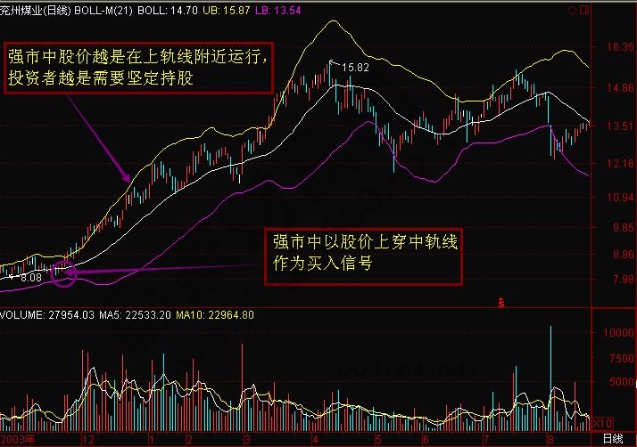 布林线在强市中的选股要点