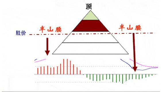 隔山背离形态