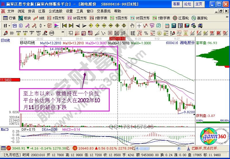 筹码集中后的杀跌案例