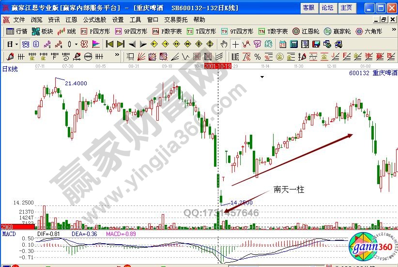 重庆啤酒600132成交量公式应用