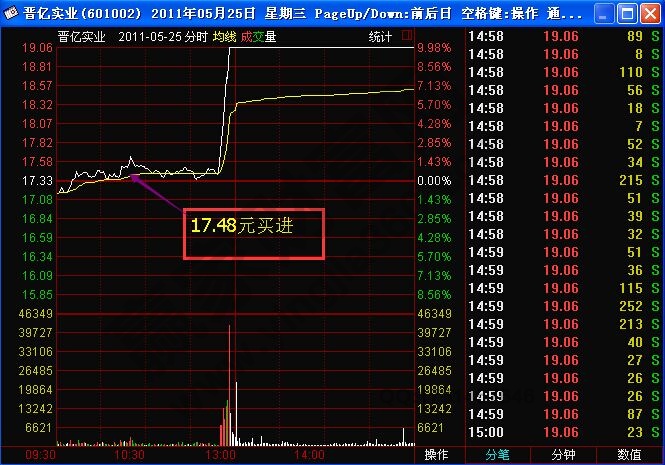 追涨卖出法则