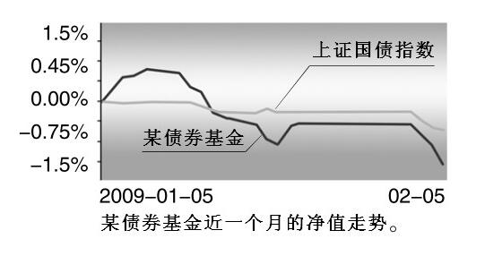 基金赎回