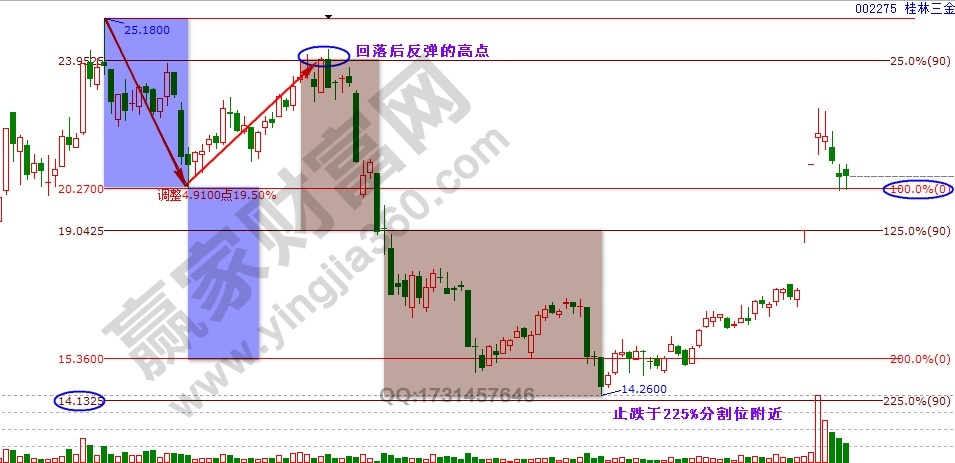 桂林三金波段百分比延伸线.jpg