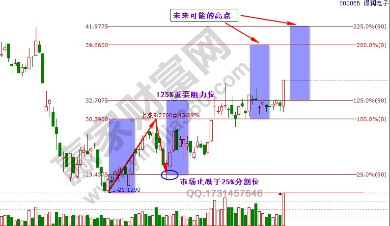 德润电子波段百分比延伸线