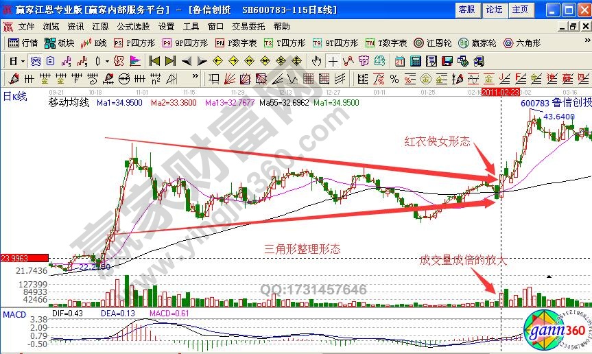 鲁信创投600783均线组合形态解析