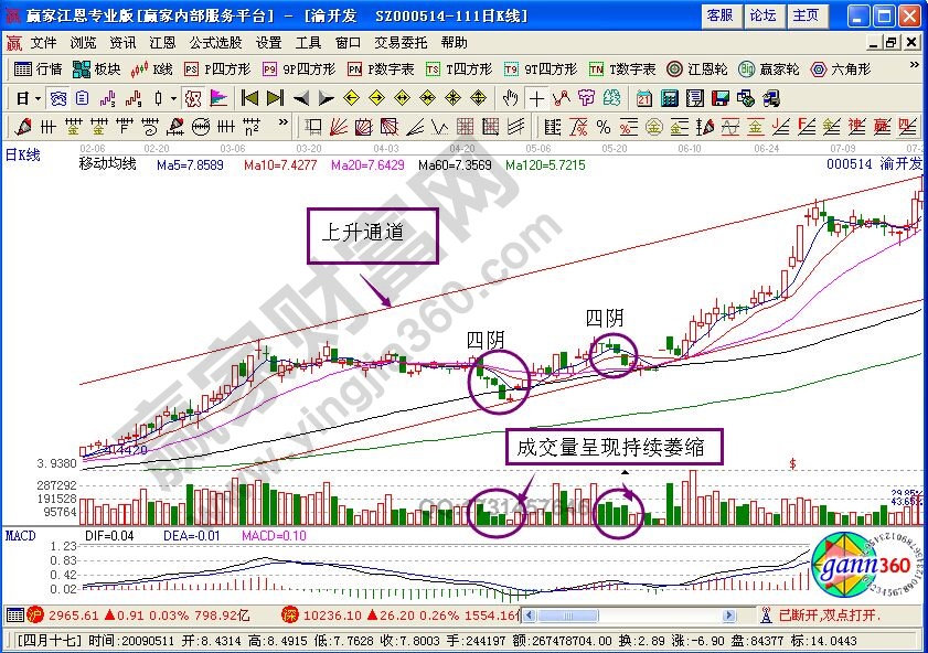 四阴收阳买入法